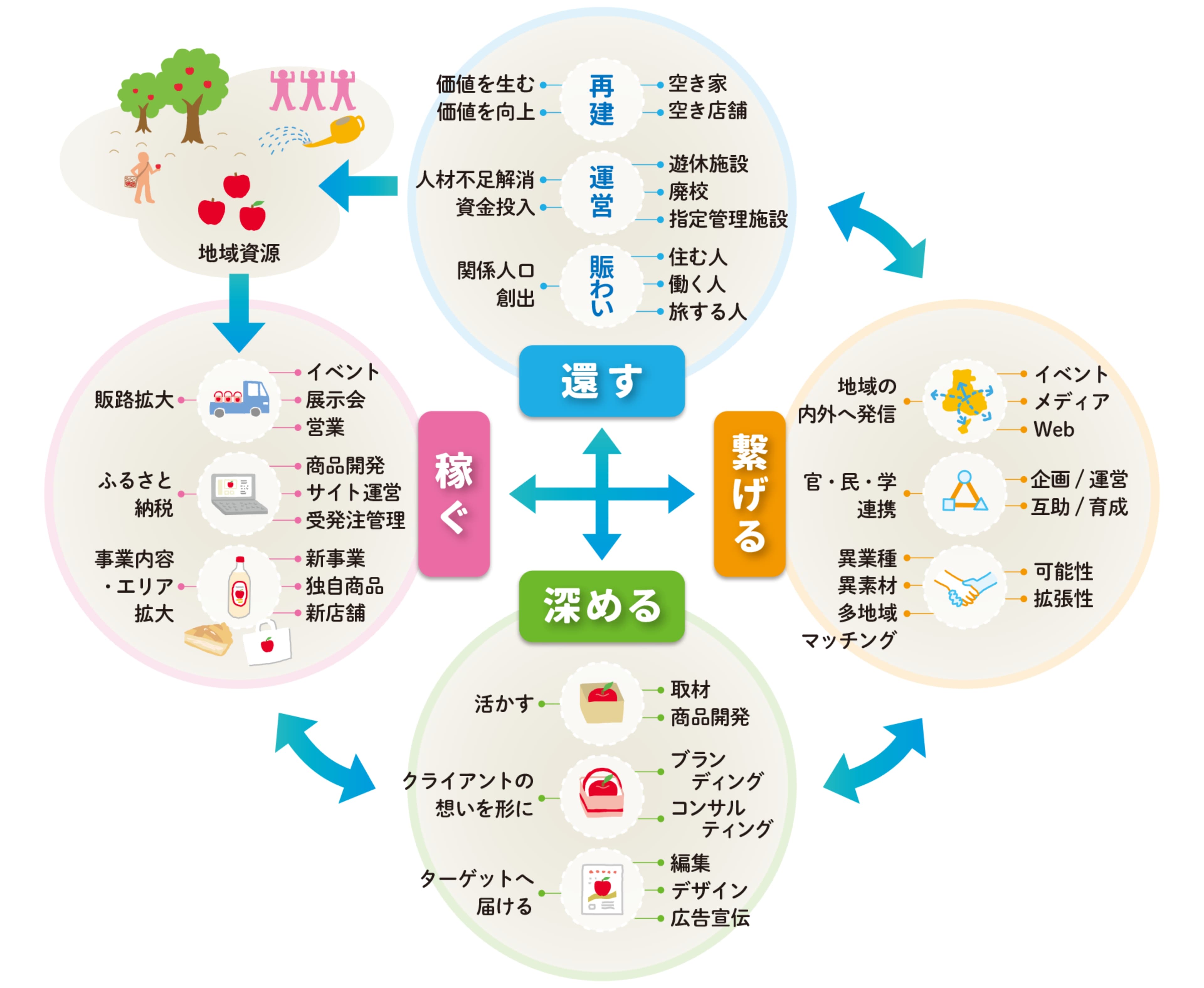 地域循環図