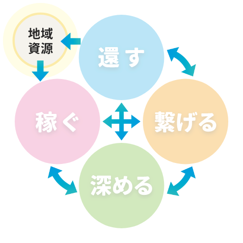 サイクル地域資源