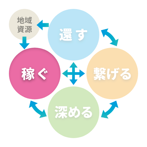サイクル稼ぐ