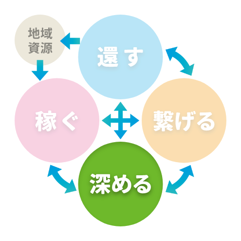 サイクル深める