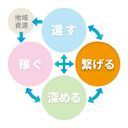 サイクル繋げる