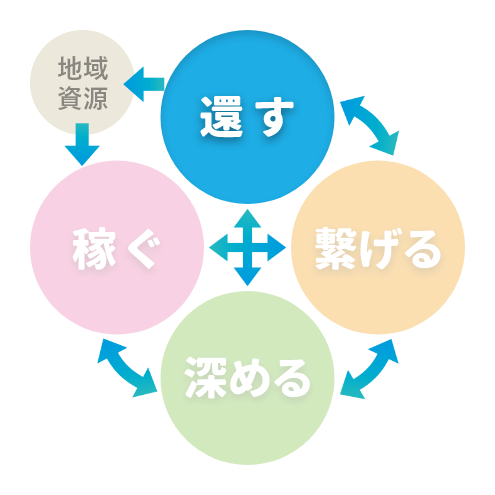 サイクル還す