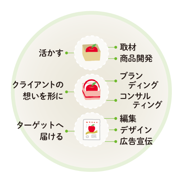 サイクル深める