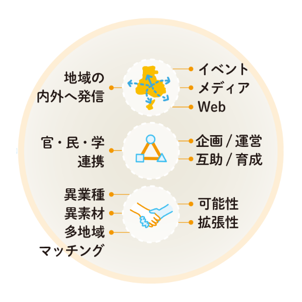 サイクル繋げる