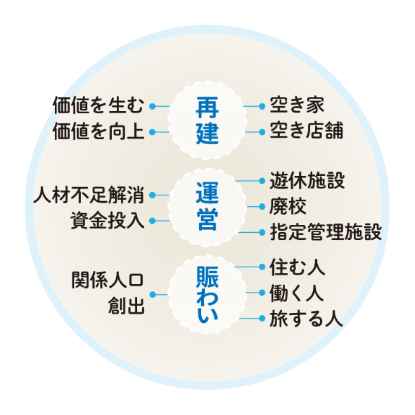 サイクル還す